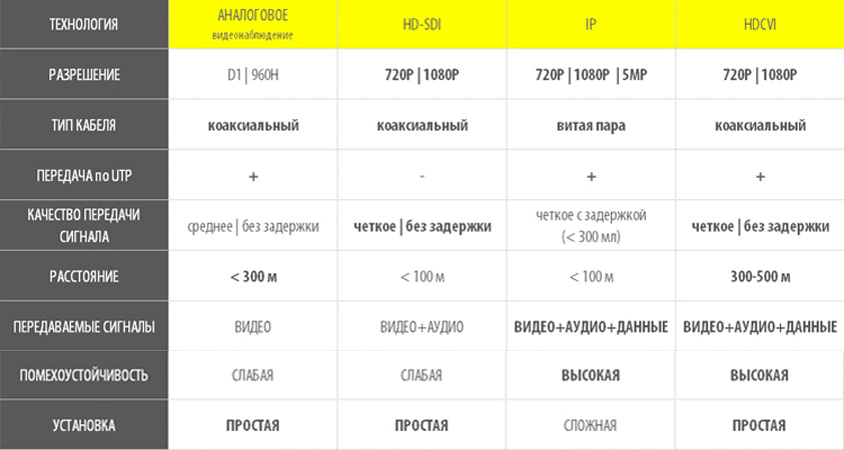 Сравнение формата HD-CVI с ip, SDI и аналогового 960H